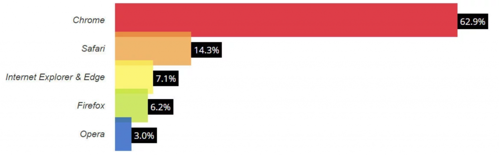 de beste webbrowser grafiek.